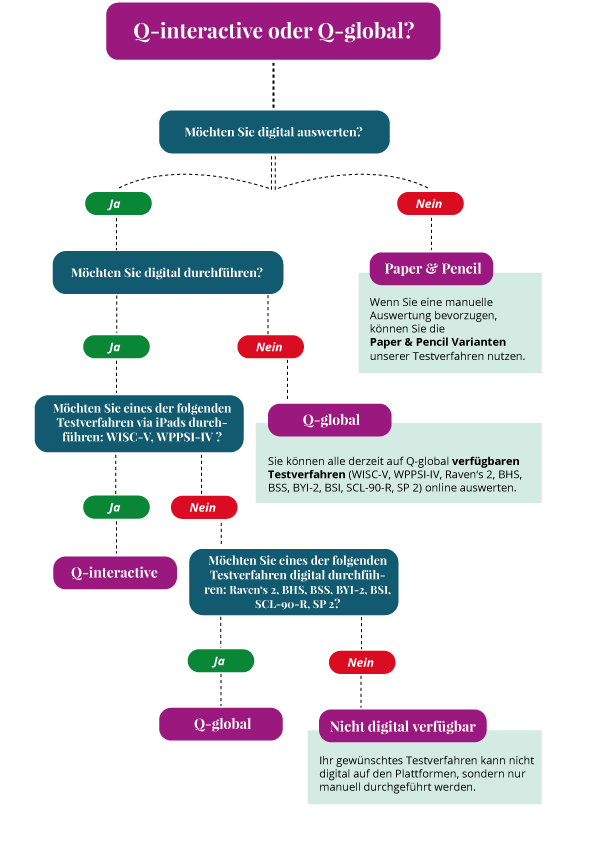 Qinteractive oder Qglobal Pearson Clinical & Talent Assessment